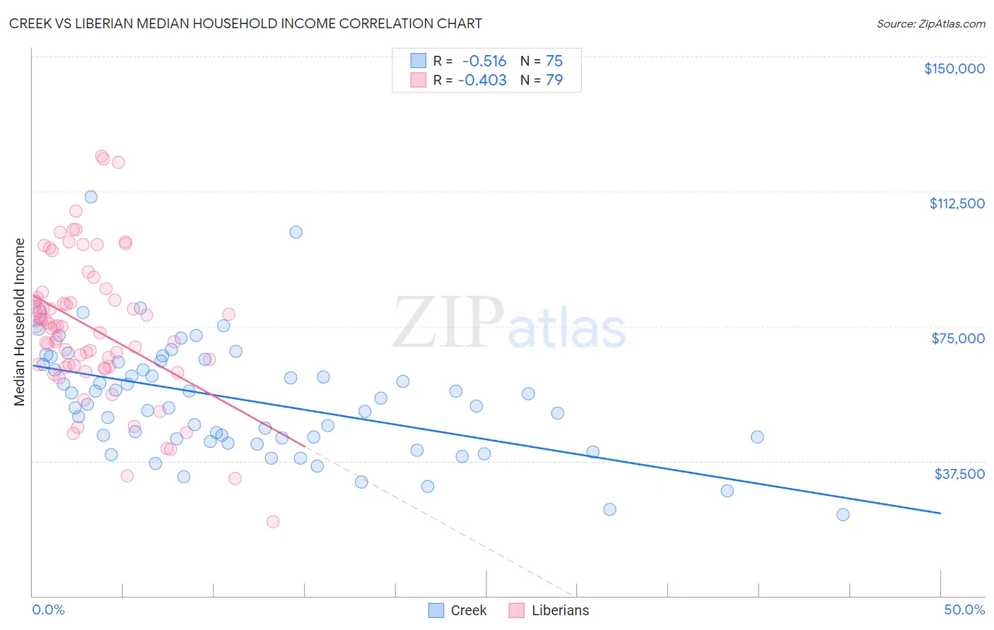 Creek vs Liberian Median Household Income