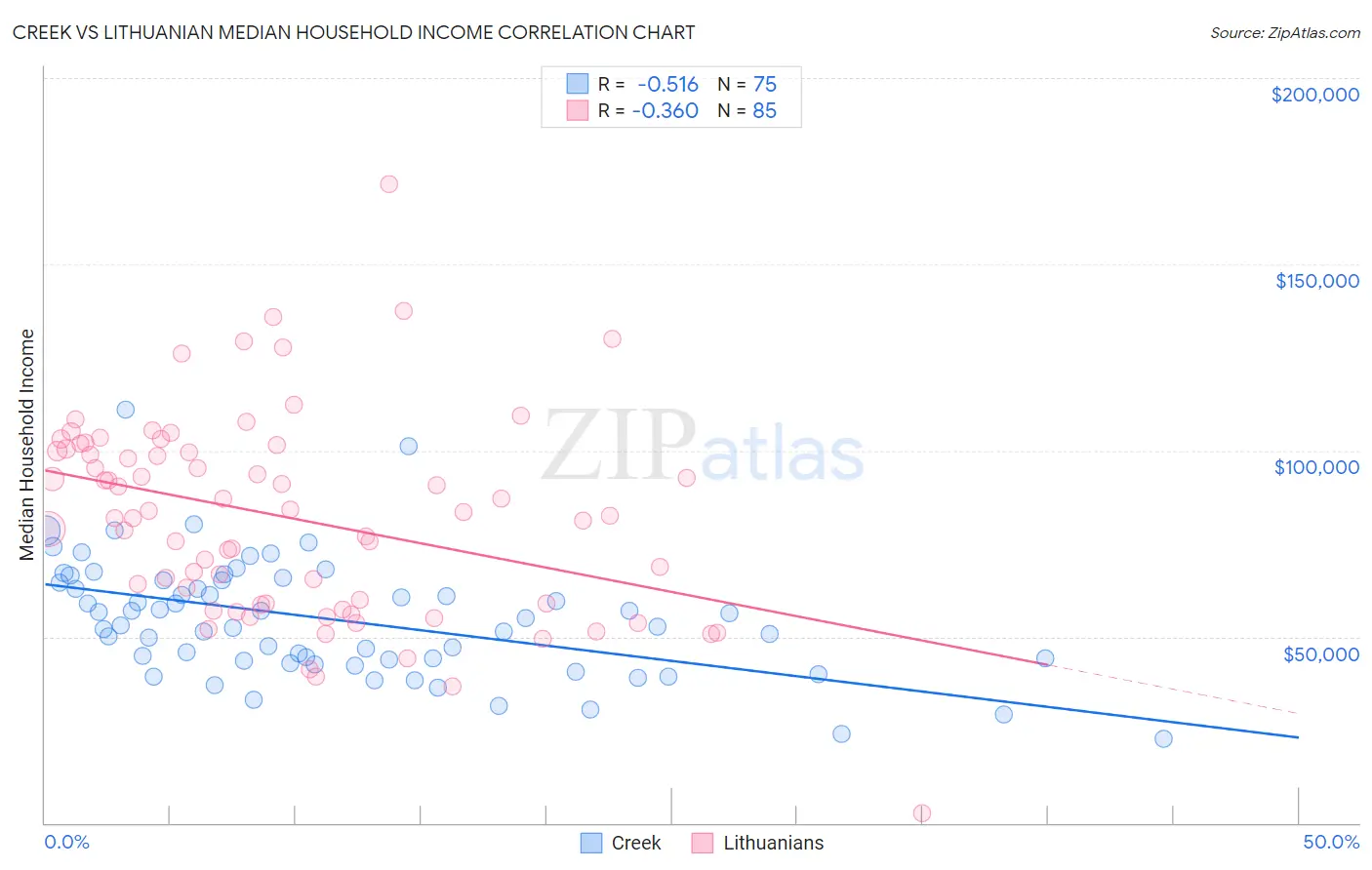 Creek vs Lithuanian Median Household Income