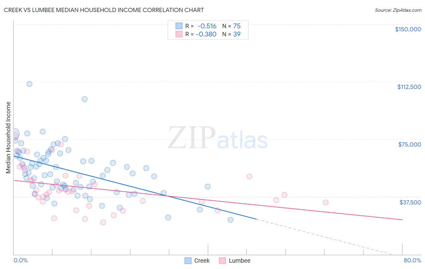 Creek vs Lumbee Median Household Income