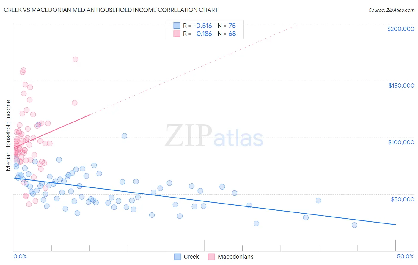 Creek vs Macedonian Median Household Income