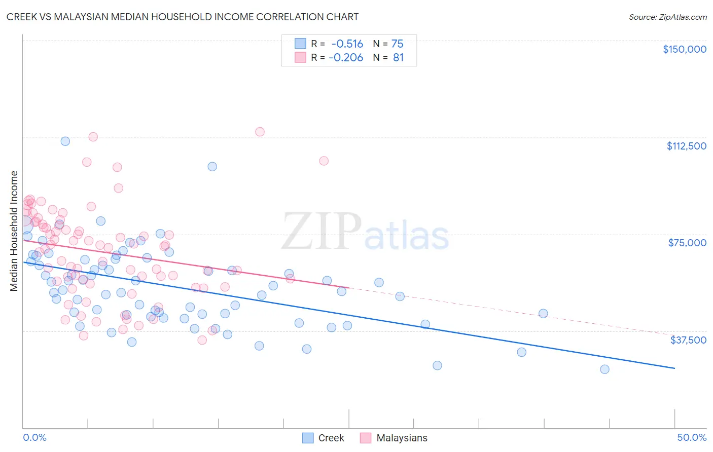Creek vs Malaysian Median Household Income