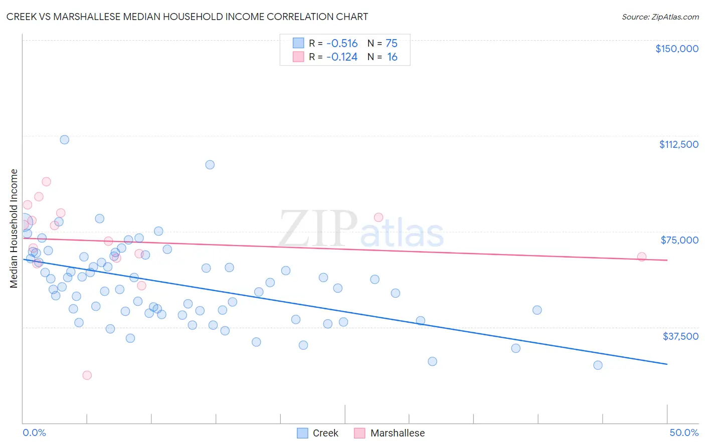 Creek vs Marshallese Median Household Income