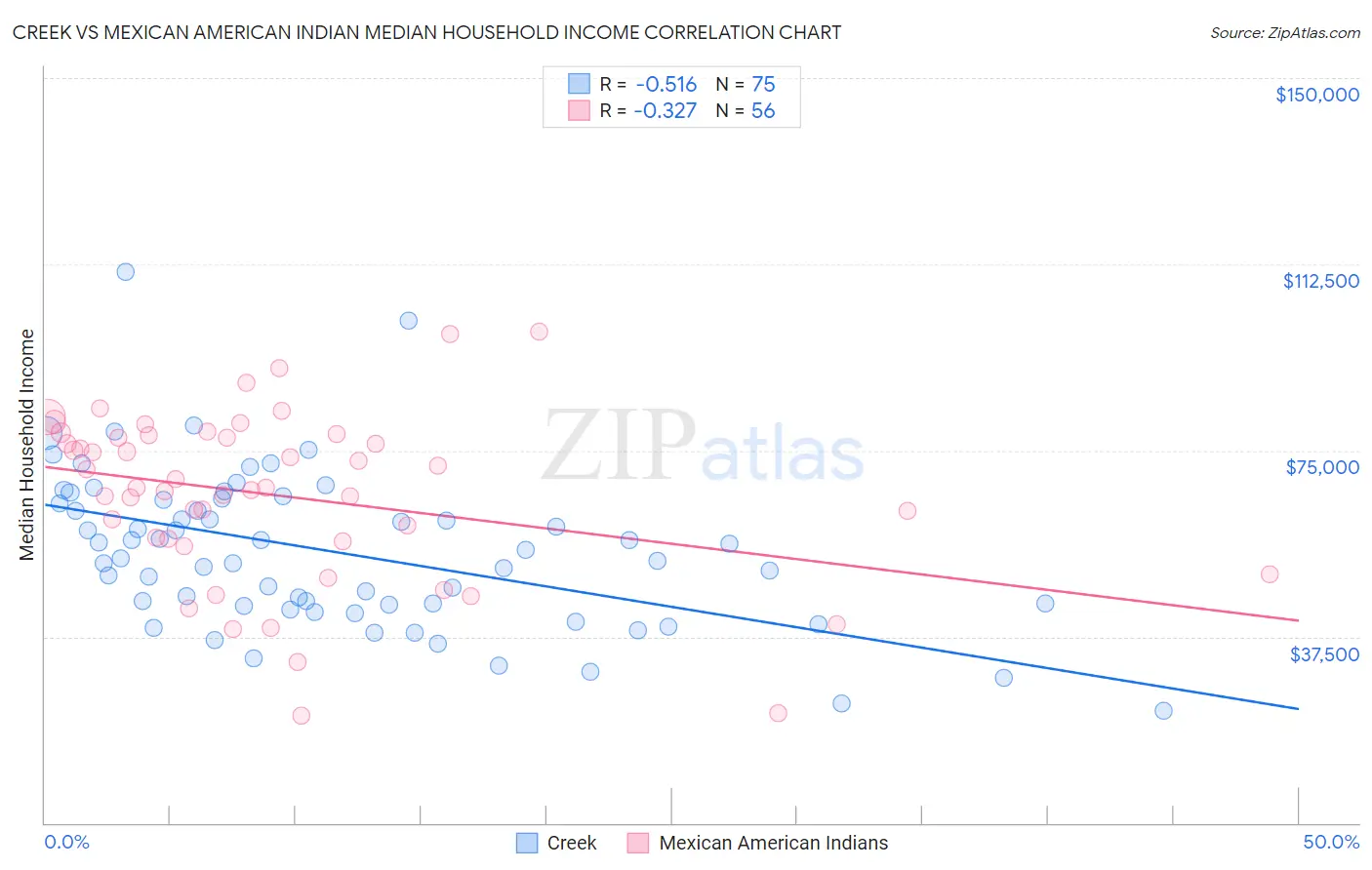 Creek vs Mexican American Indian Median Household Income