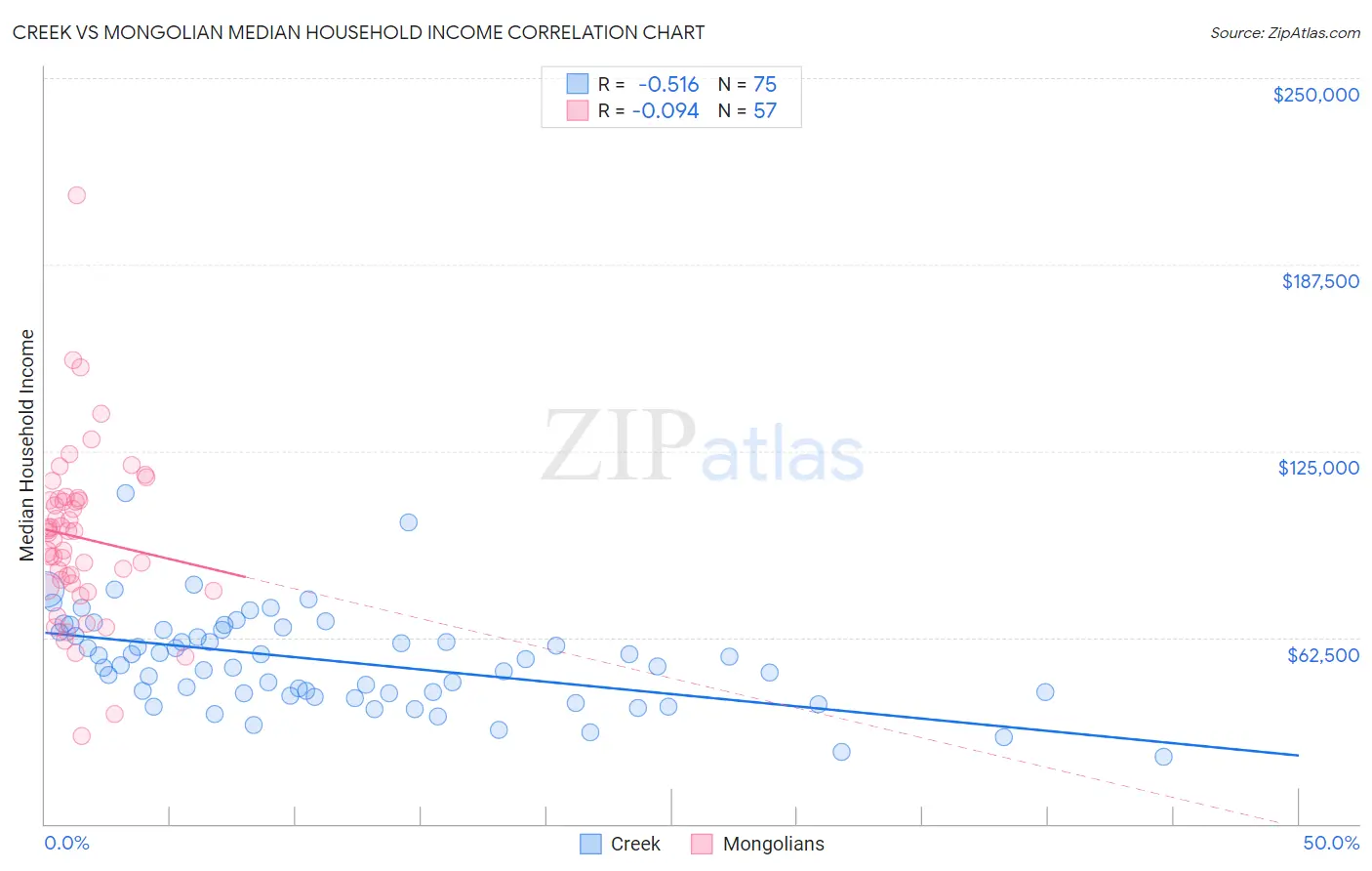 Creek vs Mongolian Median Household Income