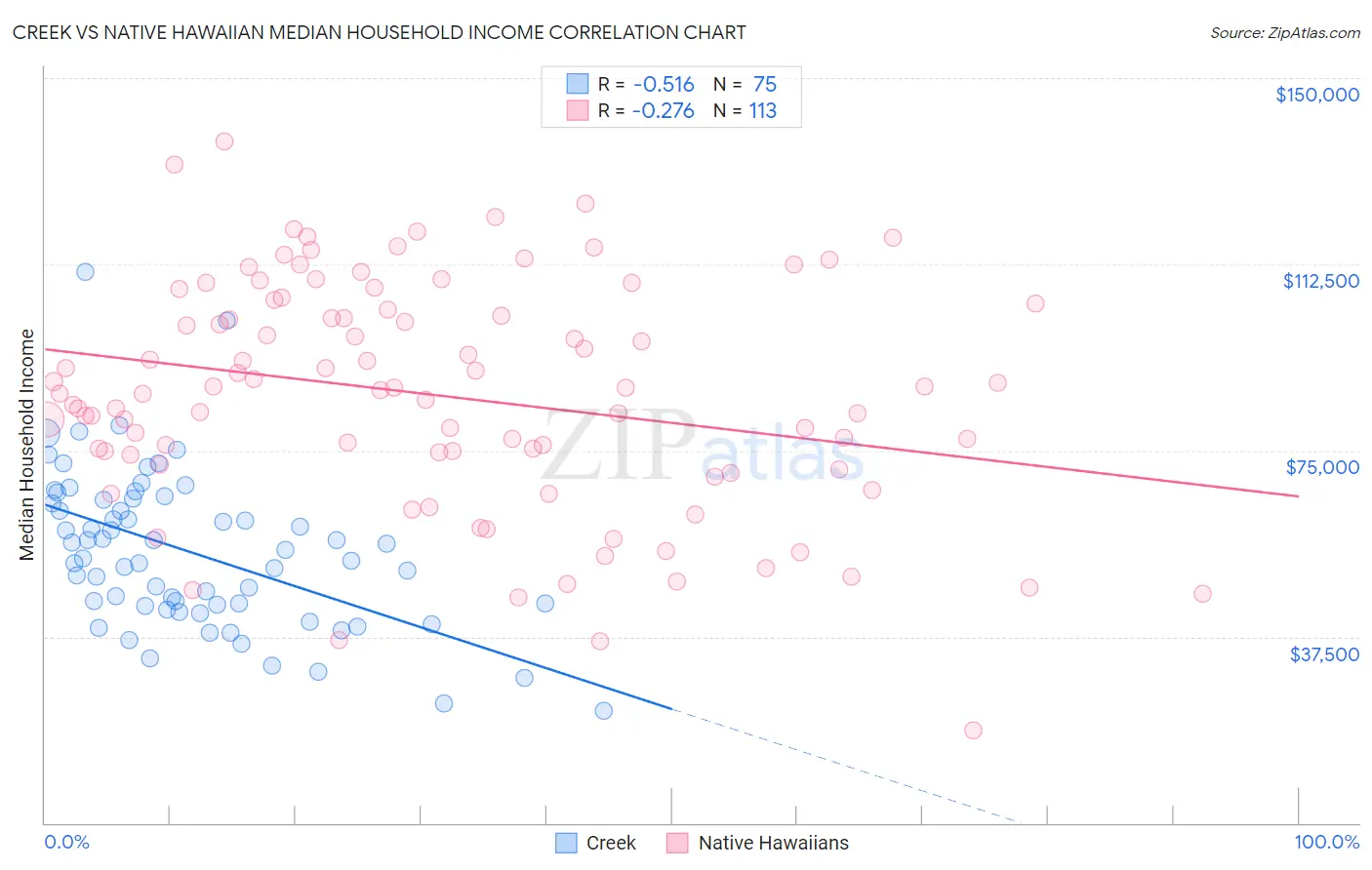 Creek vs Native Hawaiian Median Household Income