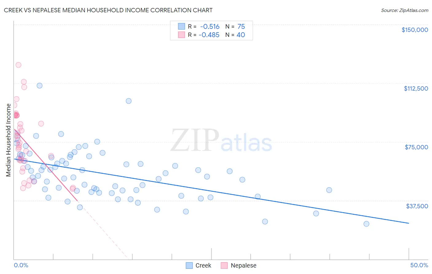 Creek vs Nepalese Median Household Income