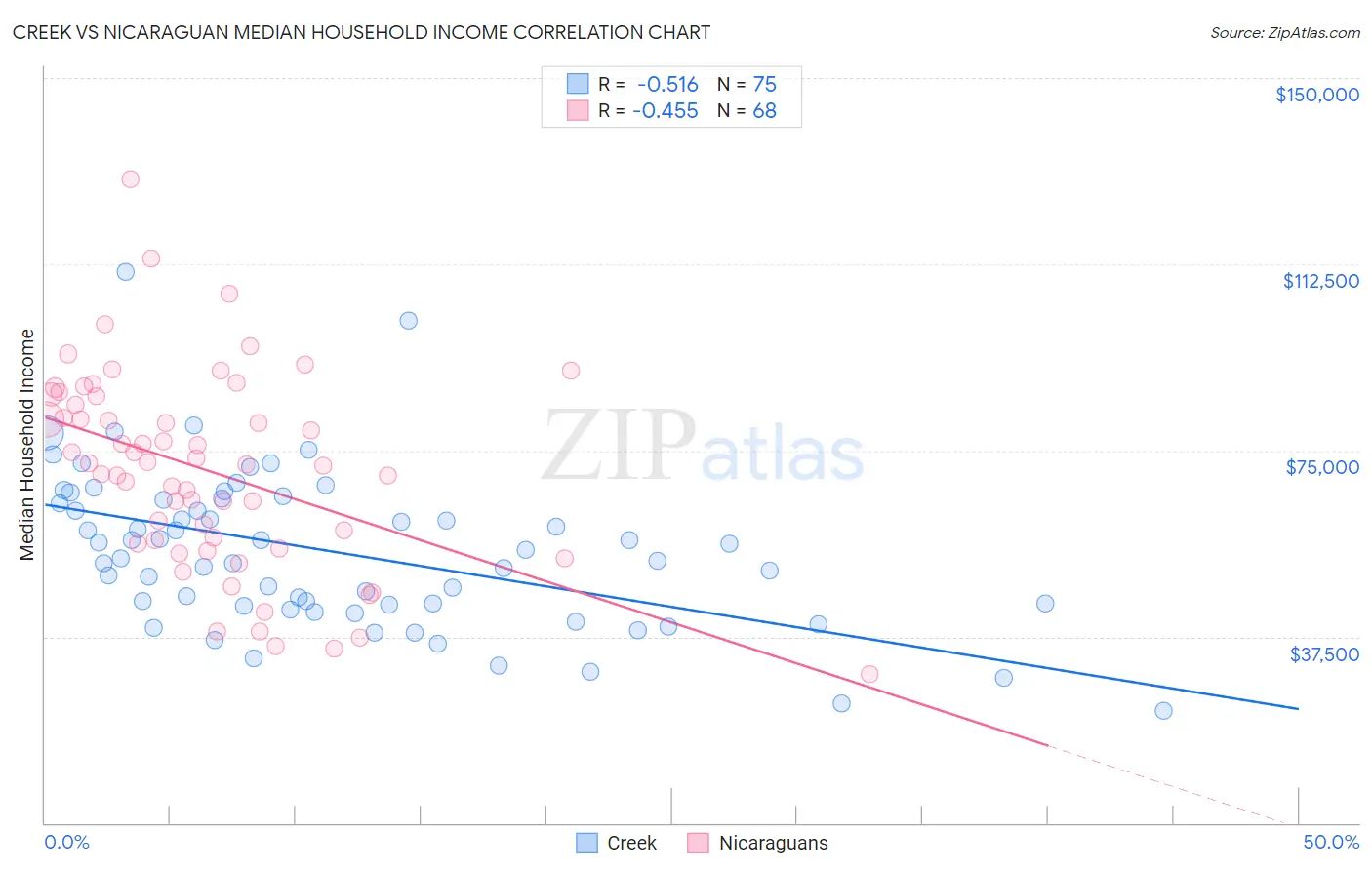 Creek vs Nicaraguan Median Household Income
