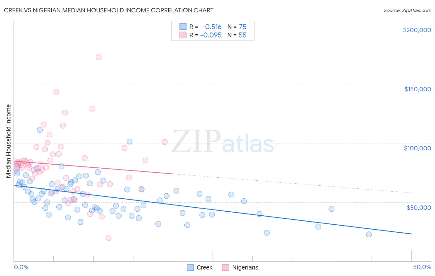 Creek vs Nigerian Median Household Income