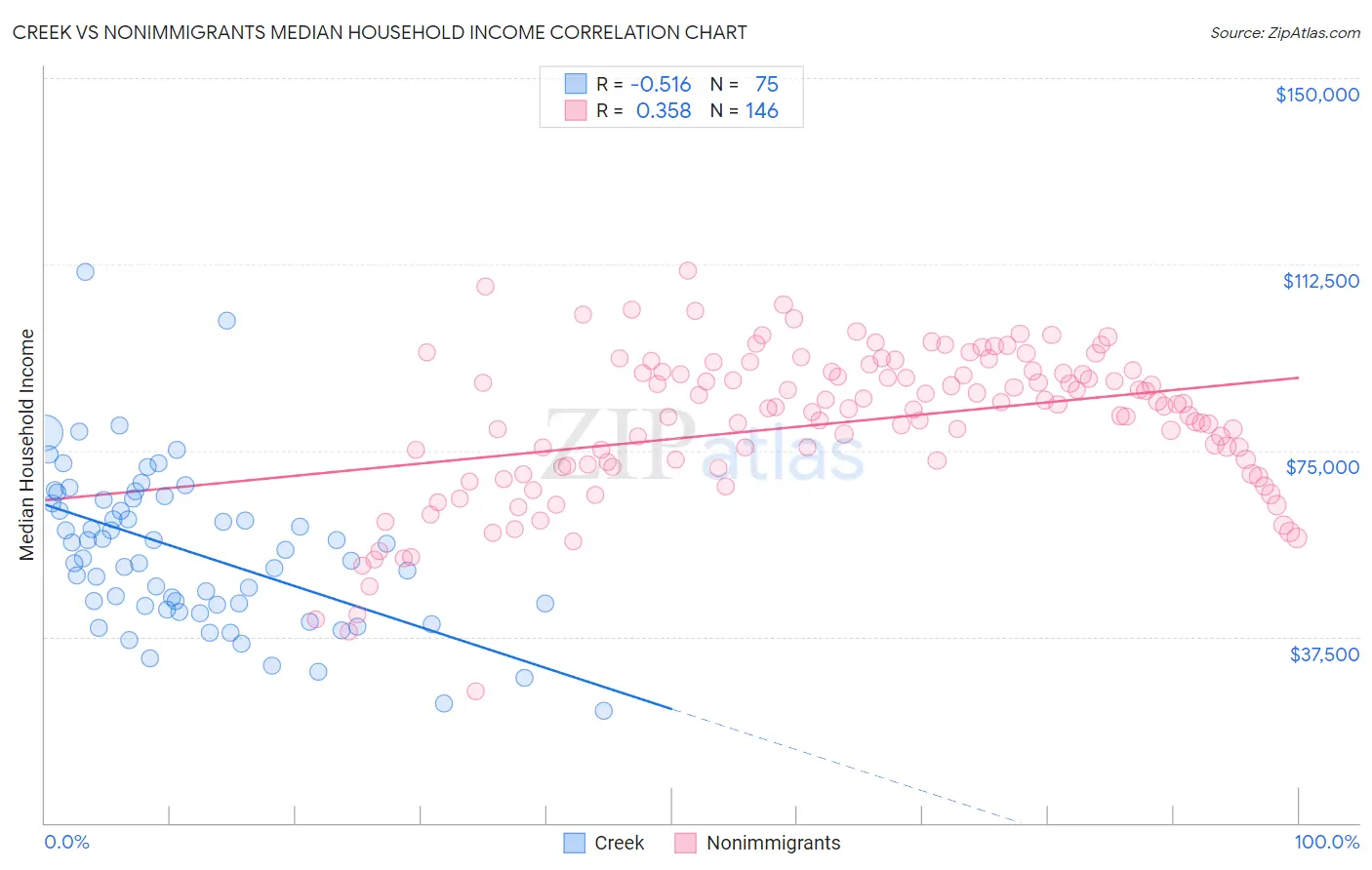 Creek vs Nonimmigrants Median Household Income
