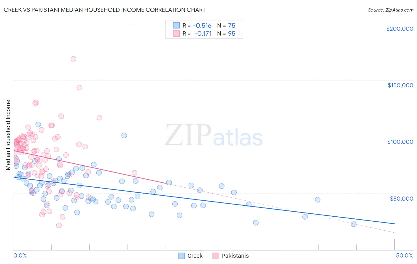 Creek vs Pakistani Median Household Income