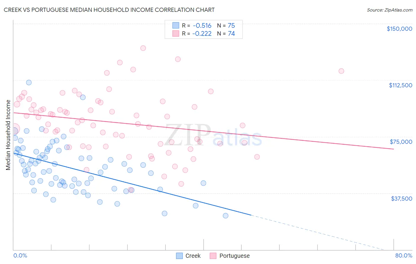 Creek vs Portuguese Median Household Income