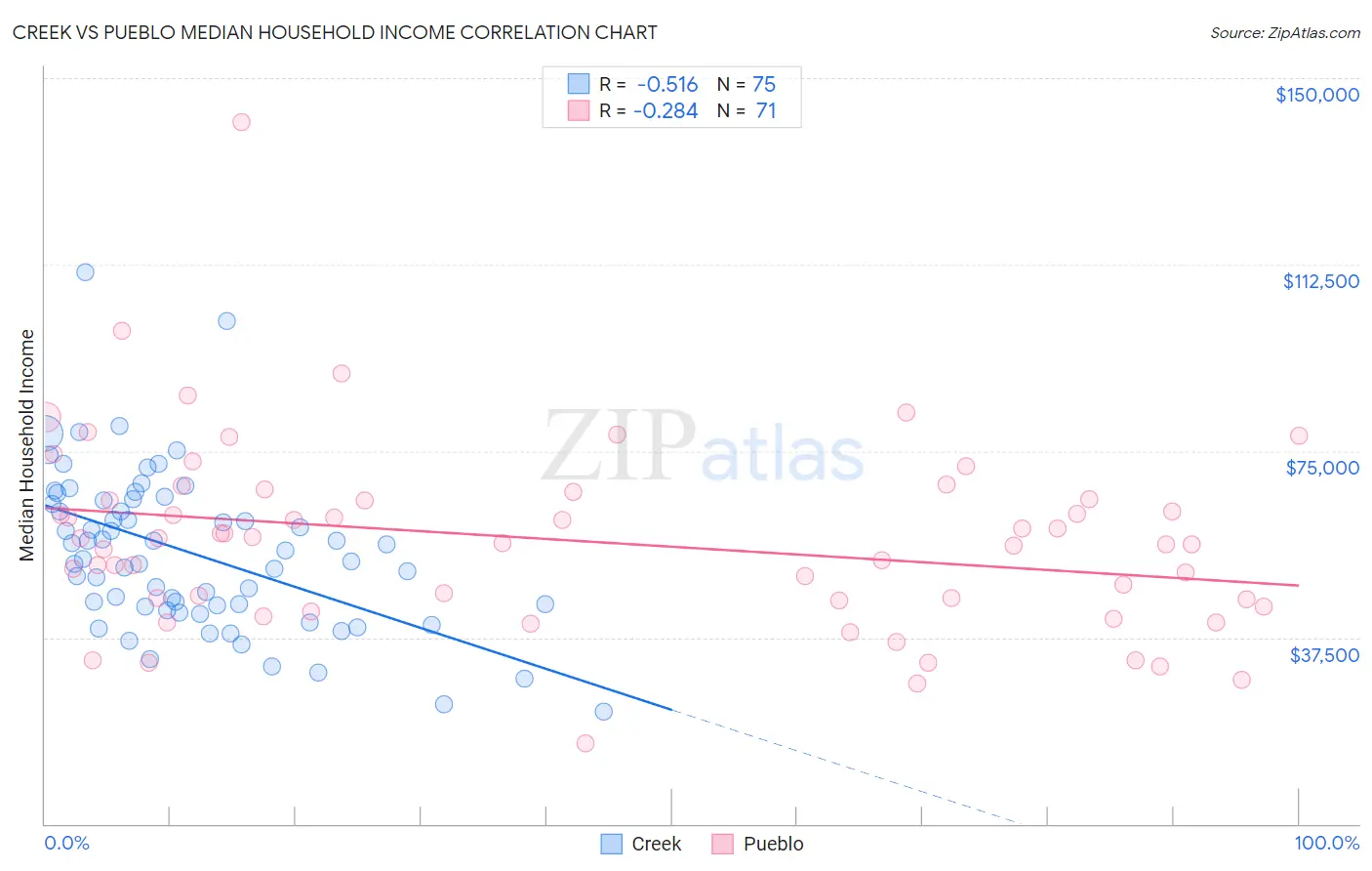 Creek vs Pueblo Median Household Income