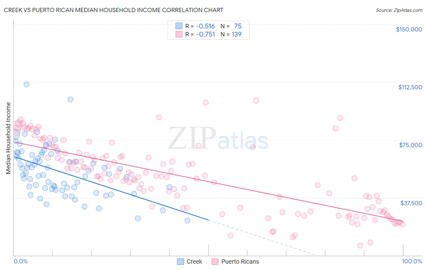 Creek vs Puerto Rican Median Household Income