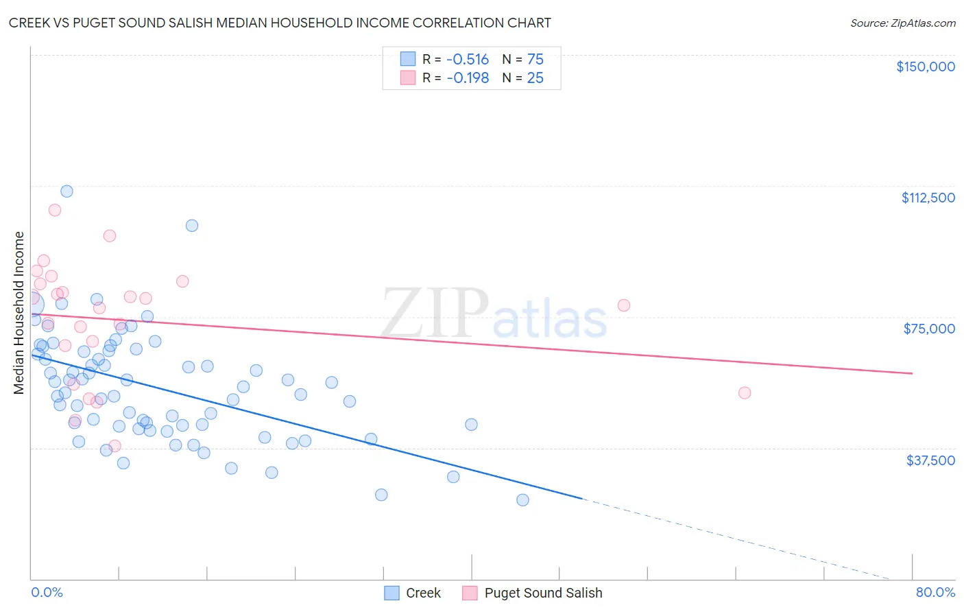 Creek vs Puget Sound Salish Median Household Income