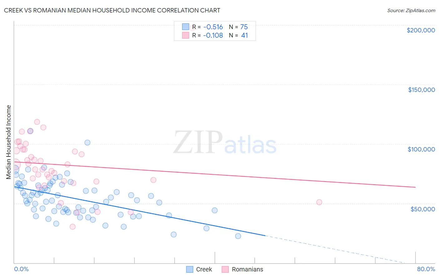 Creek vs Romanian Median Household Income