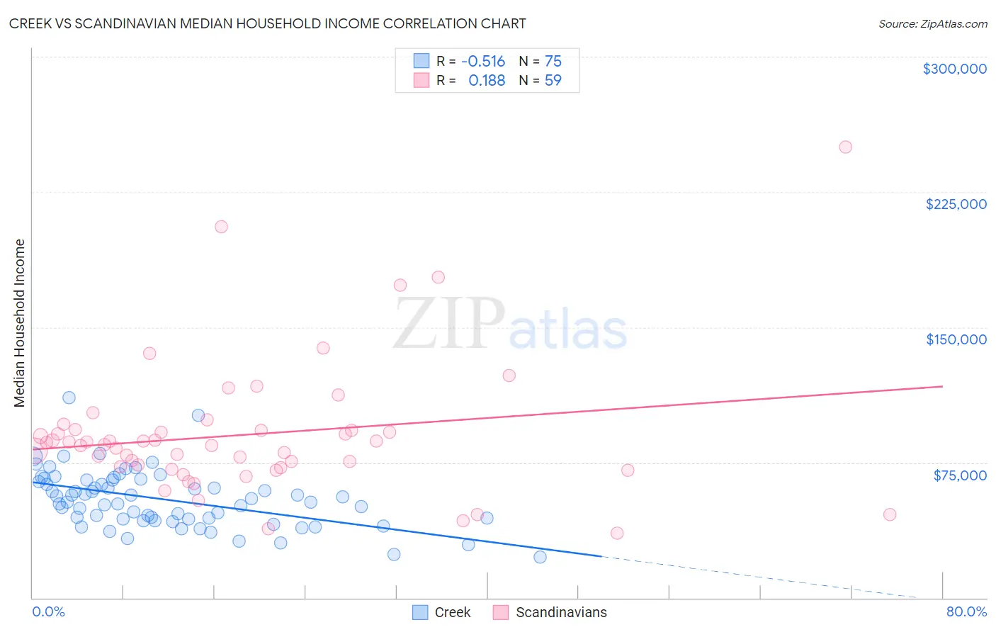 Creek vs Scandinavian Median Household Income