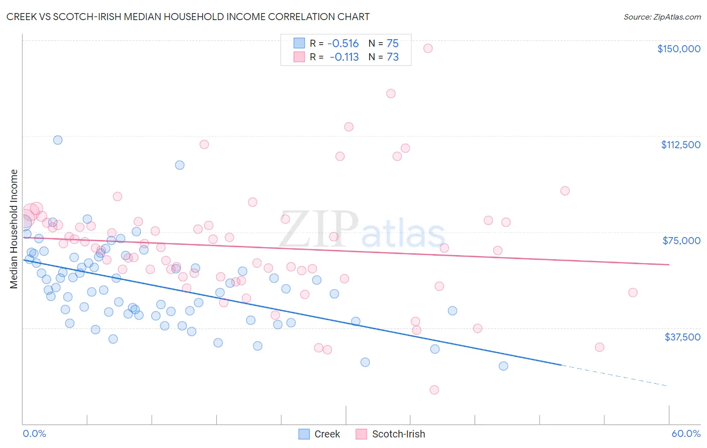 Creek vs Scotch-Irish Median Household Income