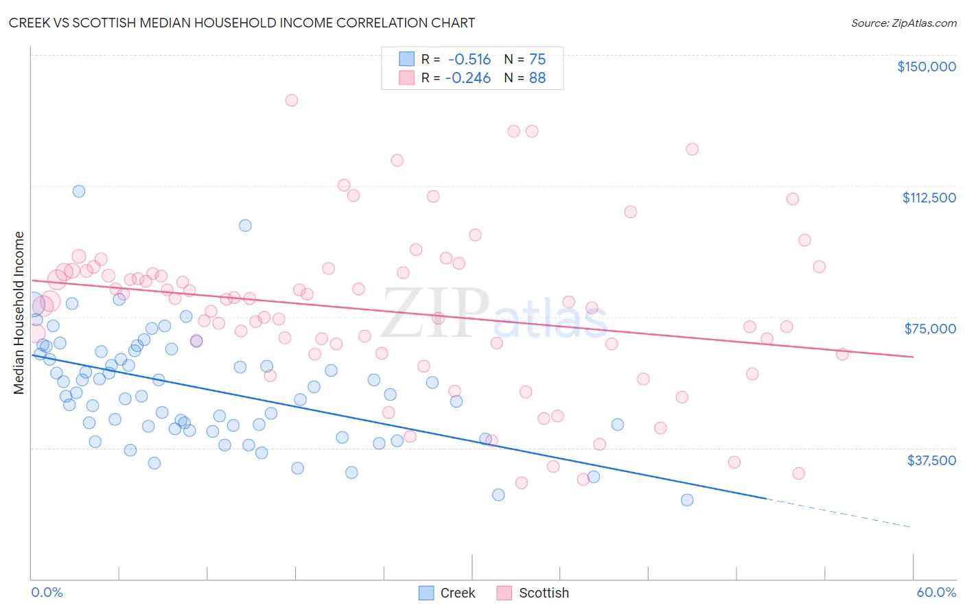 Creek vs Scottish Median Household Income