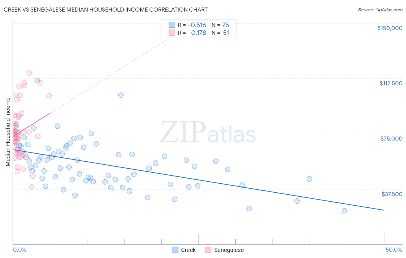 Creek vs Senegalese Median Household Income