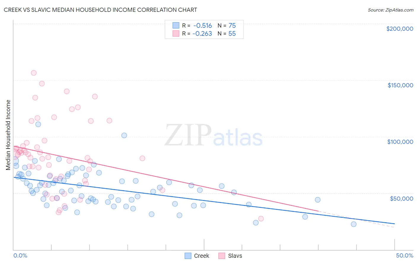 Creek vs Slavic Median Household Income