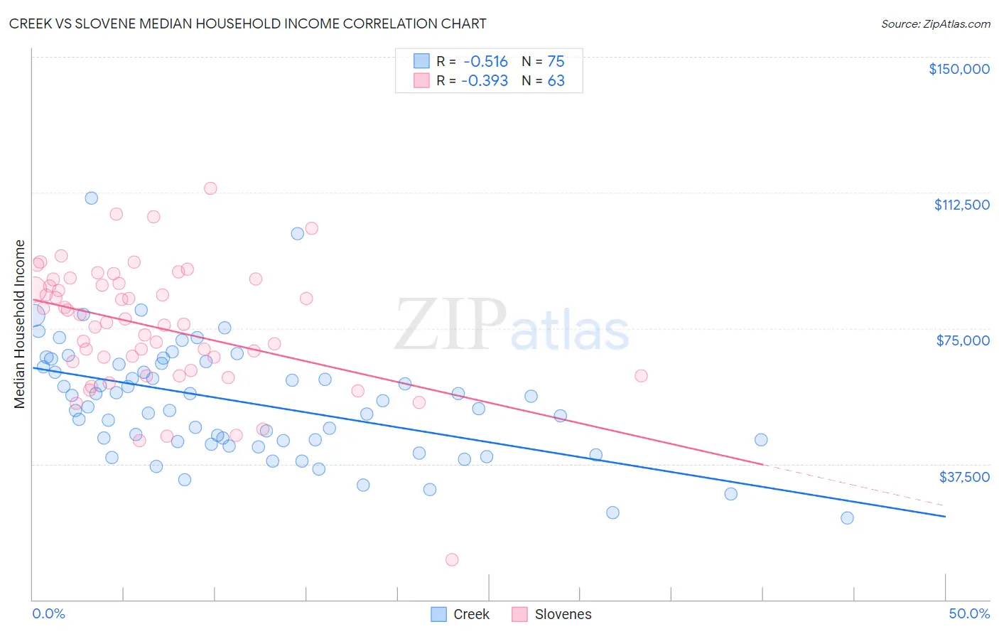 Creek vs Slovene Median Household Income