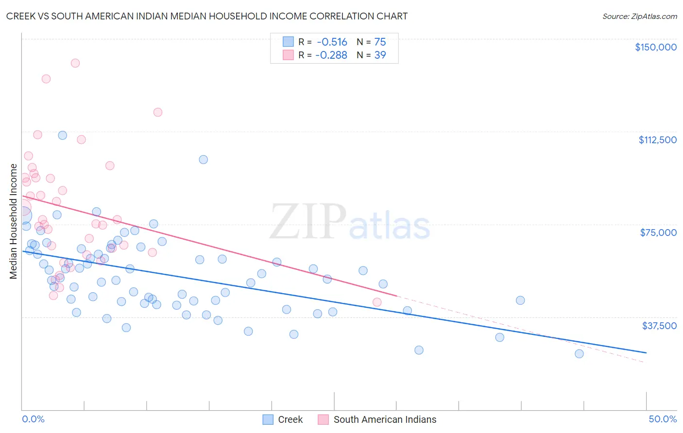 Creek vs South American Indian Median Household Income
