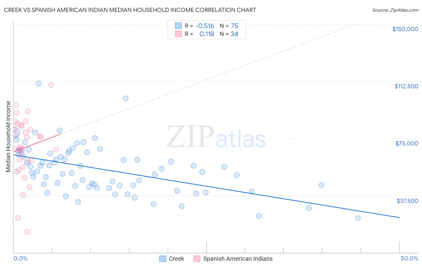 Creek vs Spanish American Indian Median Household Income