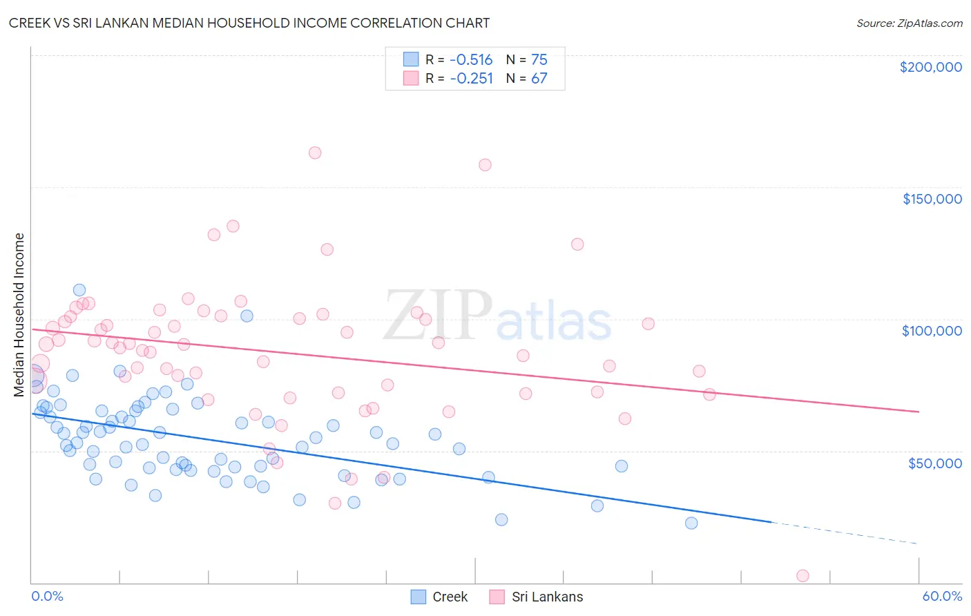 Creek vs Sri Lankan Median Household Income