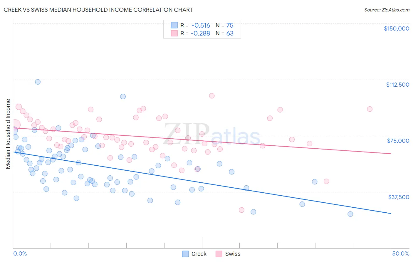 Creek vs Swiss Median Household Income