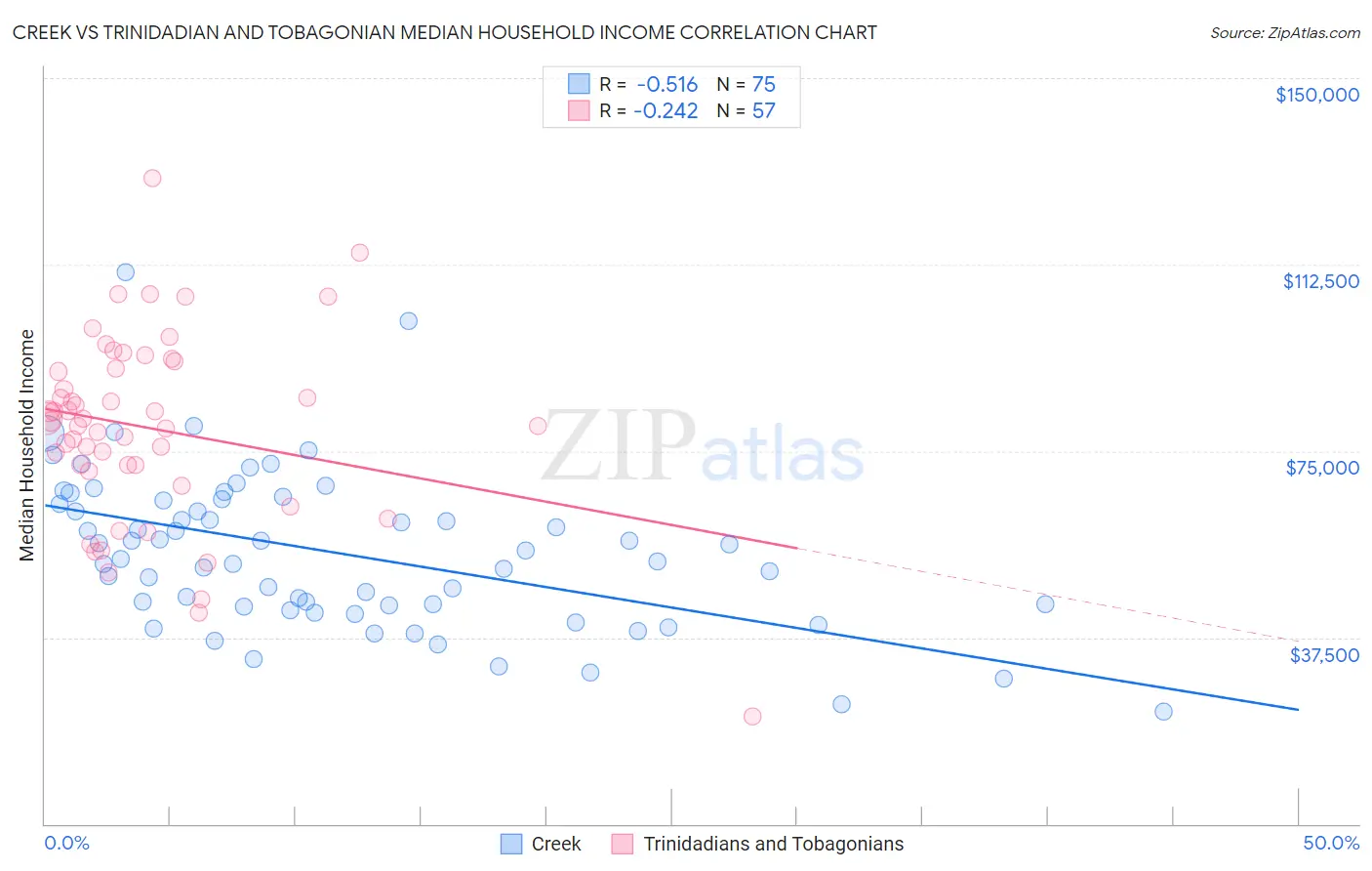 Creek vs Trinidadian and Tobagonian Median Household Income
