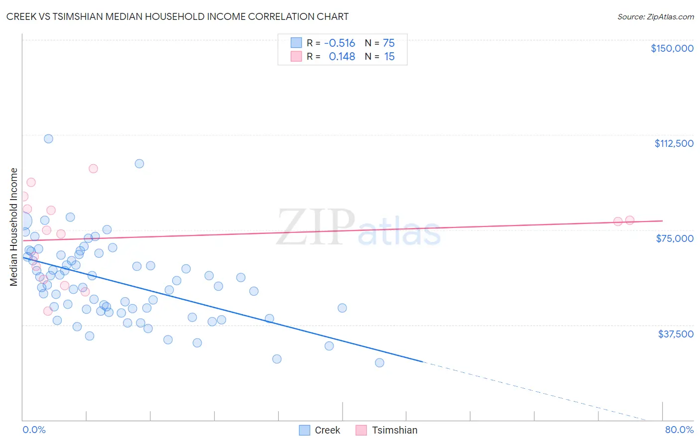 Creek vs Tsimshian Median Household Income