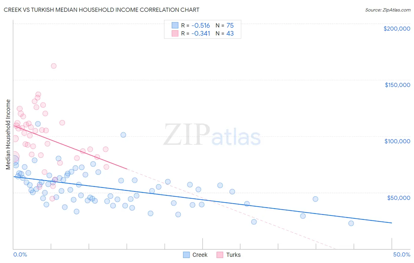 Creek vs Turkish Median Household Income