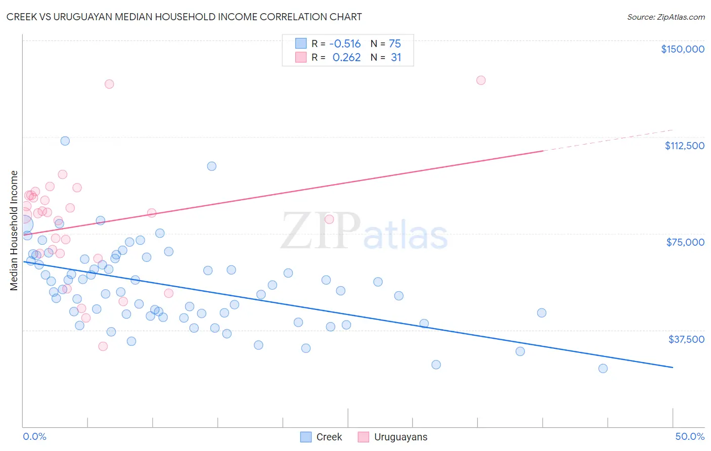 Creek vs Uruguayan Median Household Income