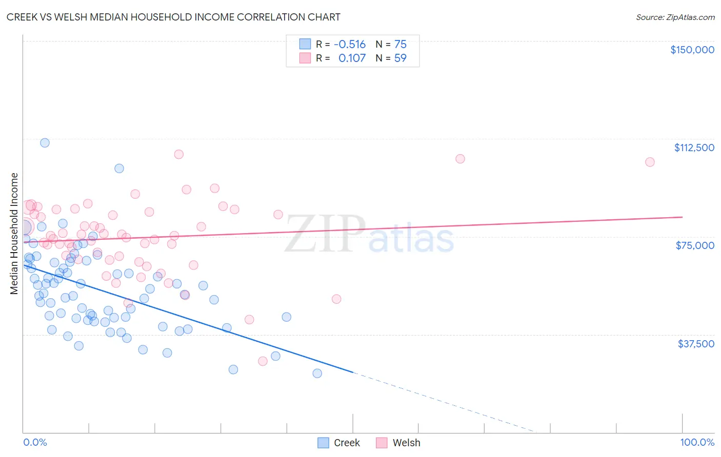 Creek vs Welsh Median Household Income