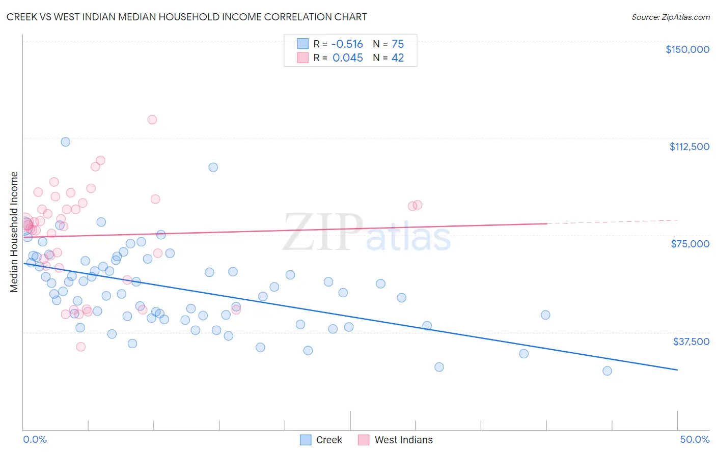 Creek vs West Indian Median Household Income