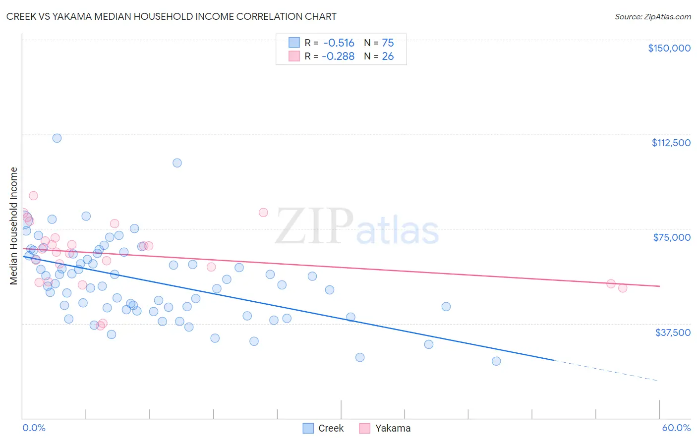 Creek vs Yakama Median Household Income