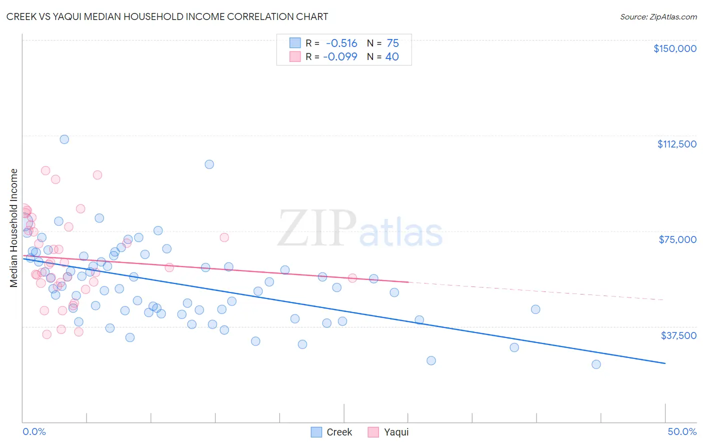 Creek vs Yaqui Median Household Income