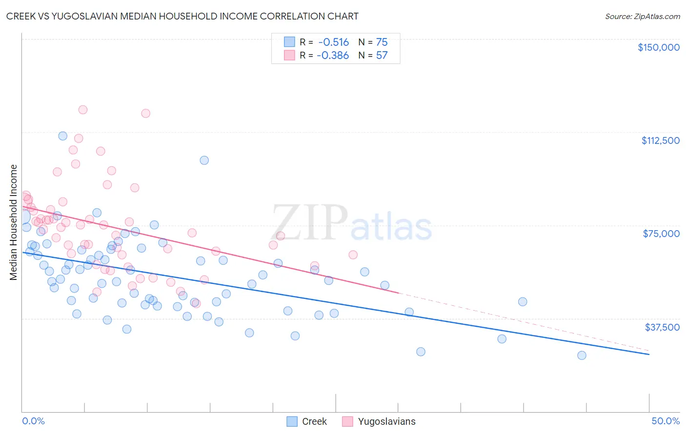 Creek vs Yugoslavian Median Household Income