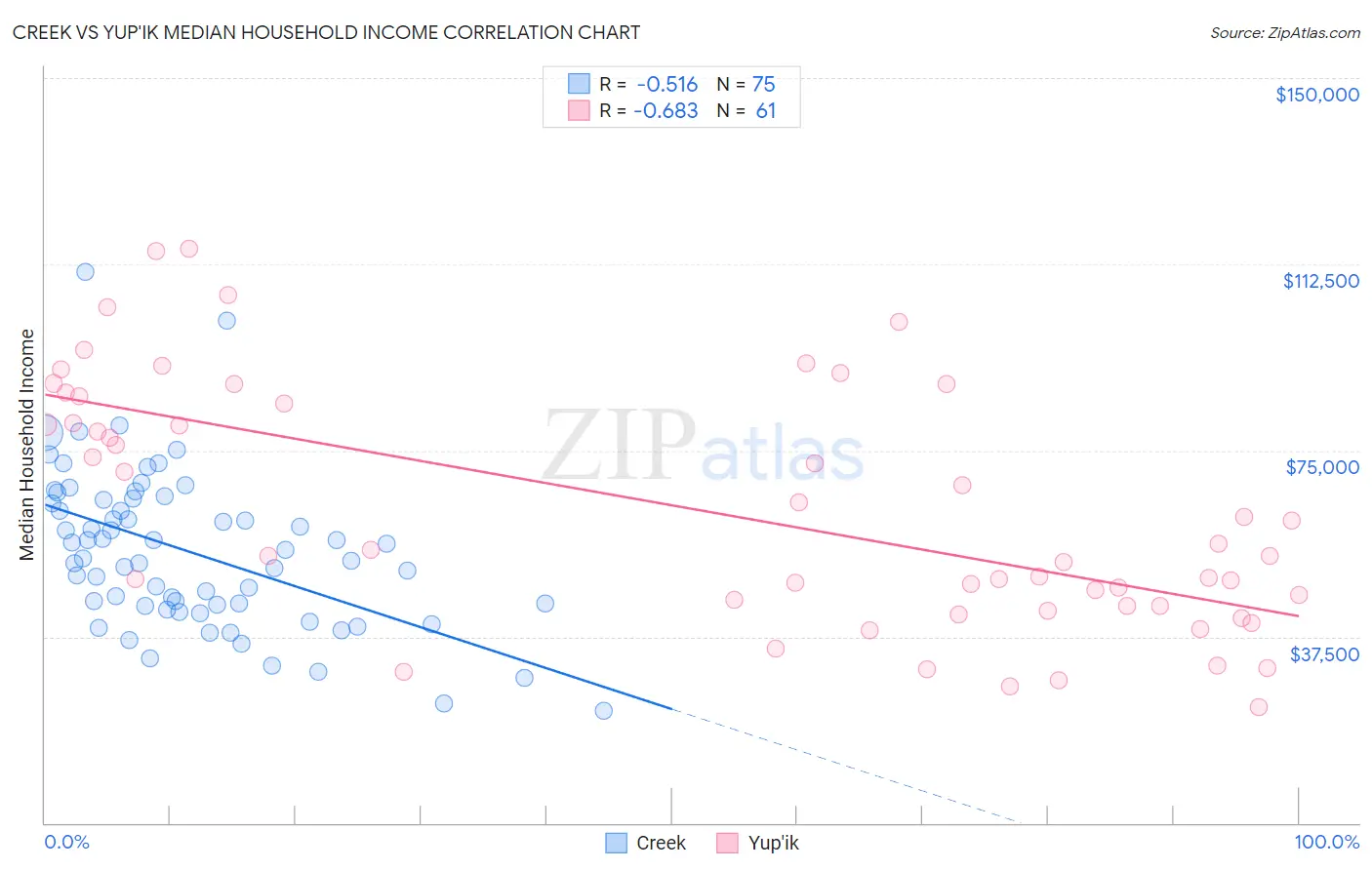 Creek vs Yup'ik Median Household Income