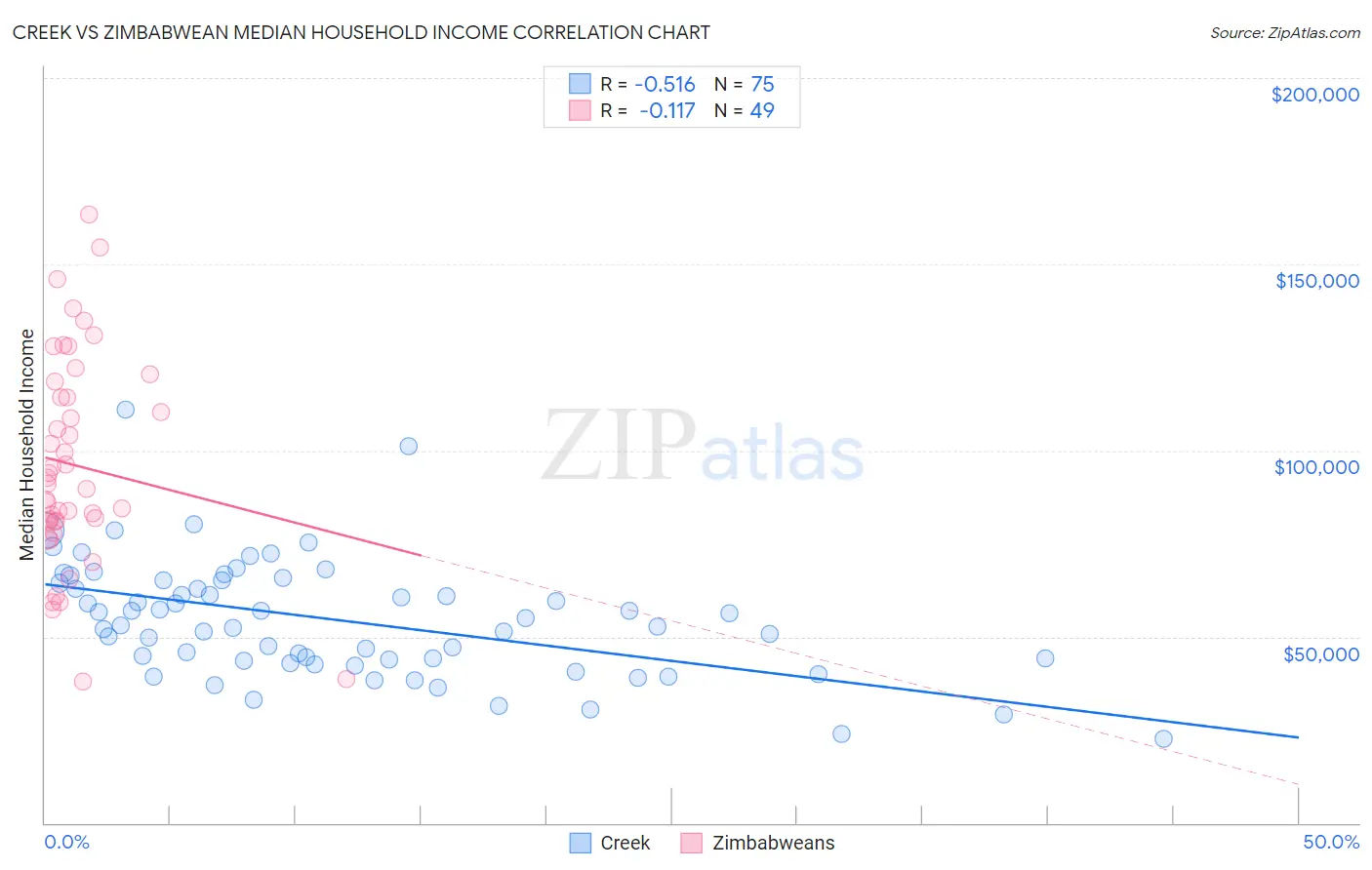 Creek vs Zimbabwean Median Household Income
