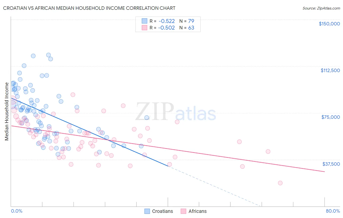 Croatian vs African Median Household Income