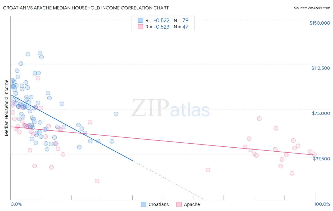 Croatian vs Apache Median Household Income