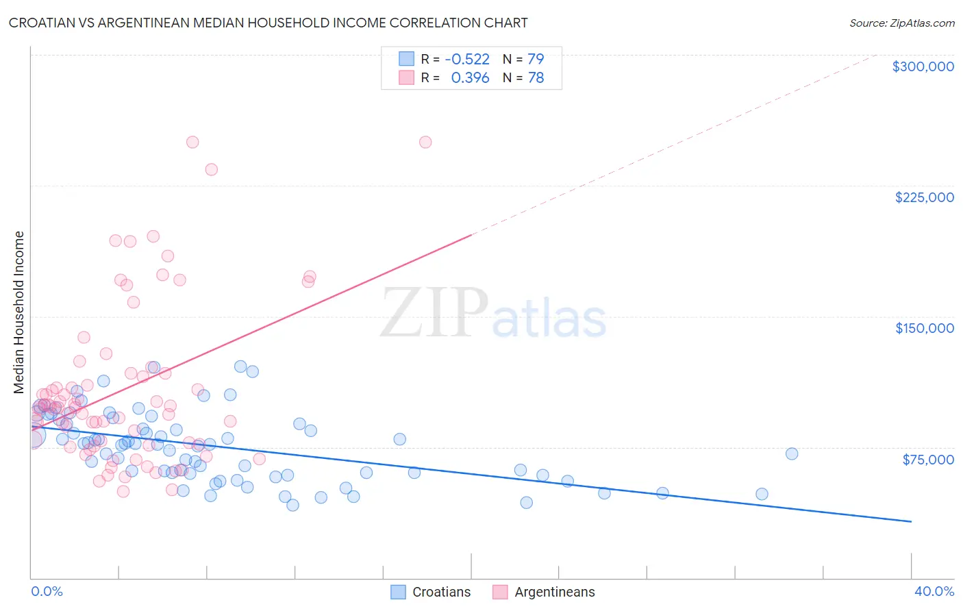 Croatian vs Argentinean Median Household Income
