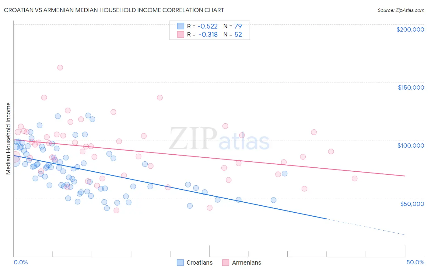 Croatian vs Armenian Median Household Income