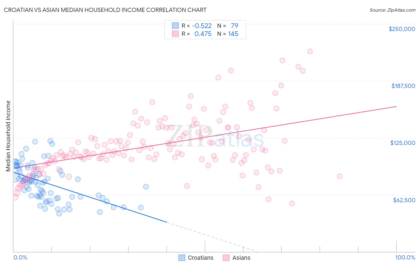 Croatian vs Asian Median Household Income