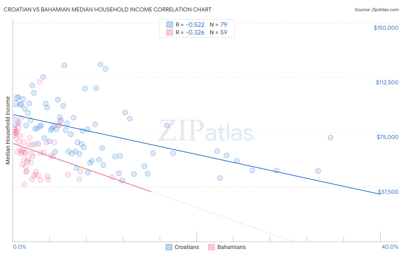 Croatian vs Bahamian Median Household Income