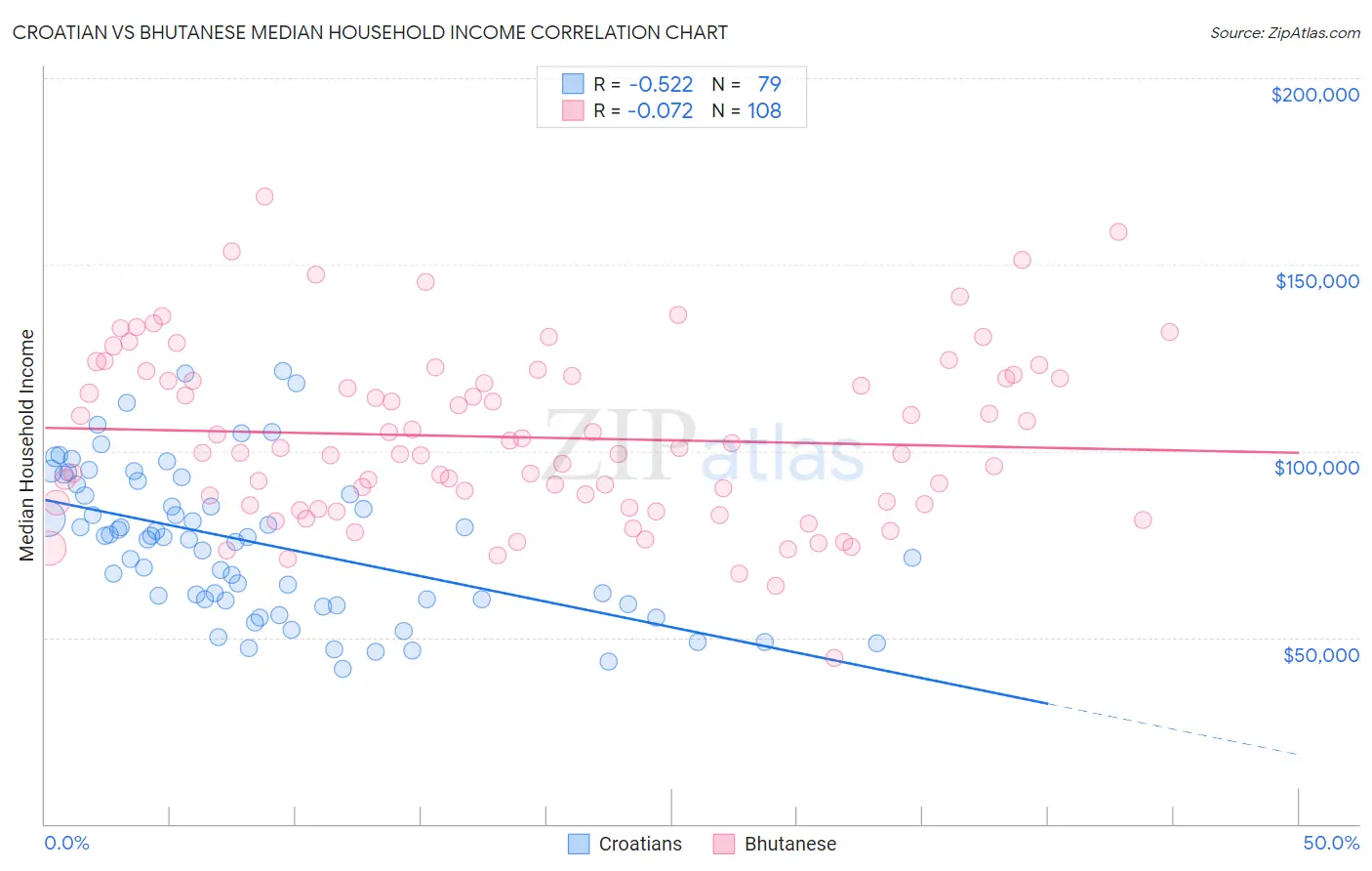 Croatian vs Bhutanese Median Household Income