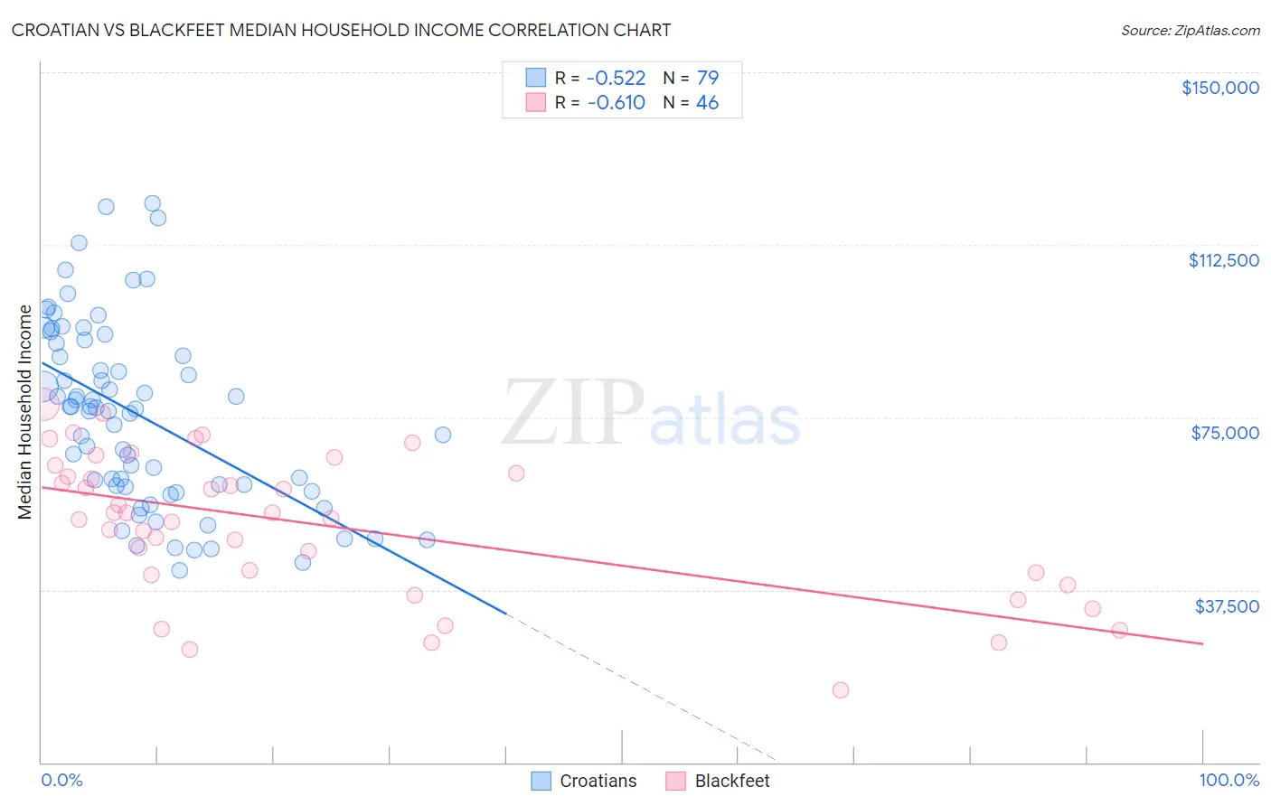 Croatian vs Blackfeet Median Household Income