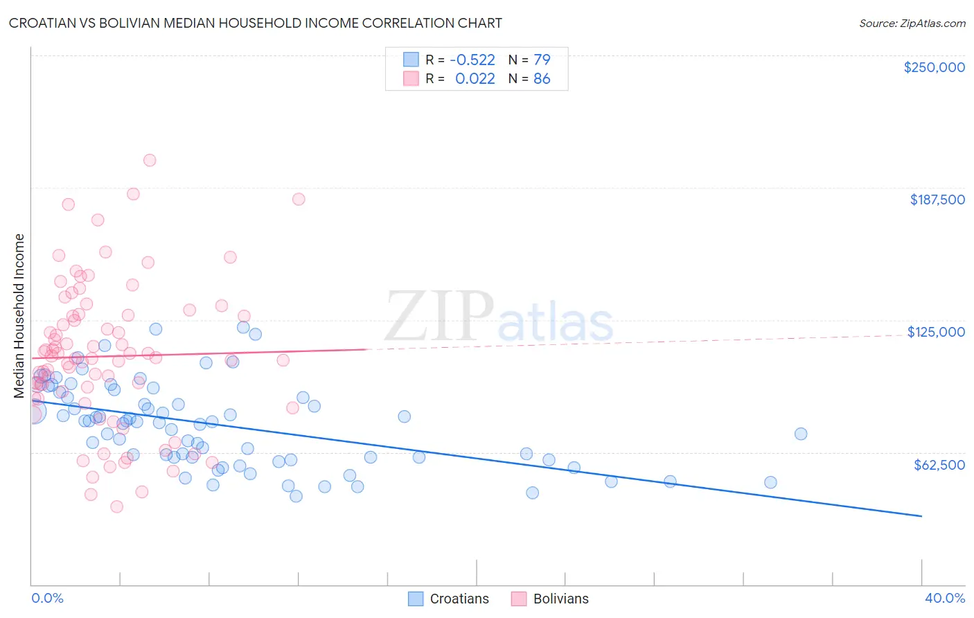 Croatian vs Bolivian Median Household Income
