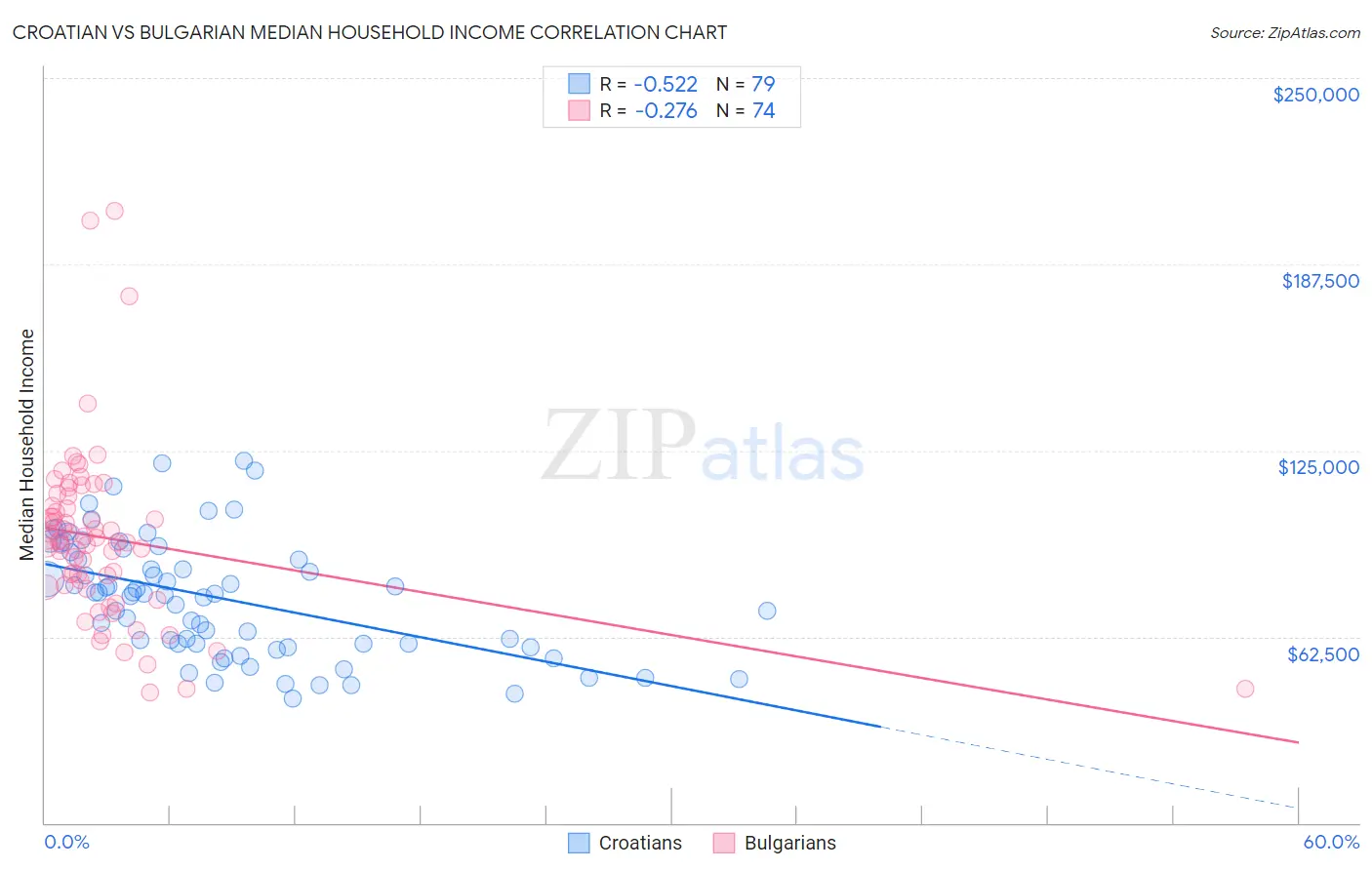 Croatian vs Bulgarian Median Household Income